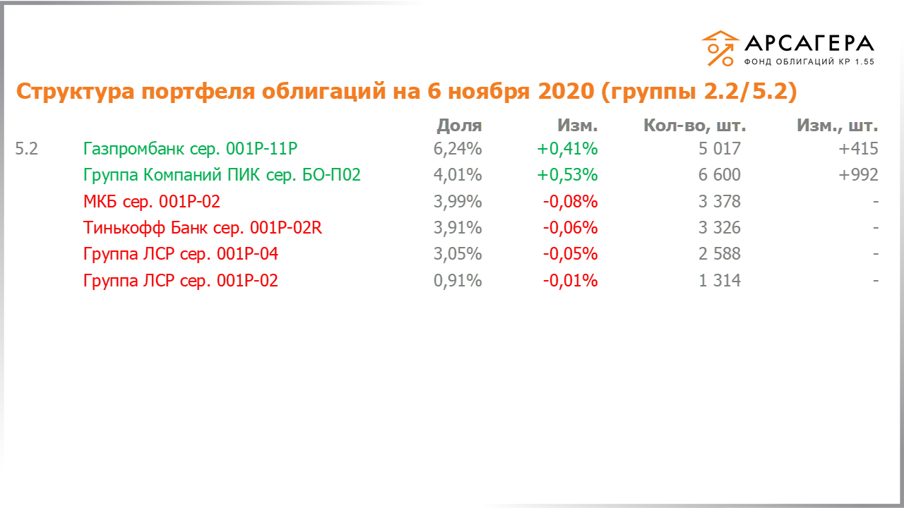 Изменение состава и структуры групп 2.2-5.2 портфеля «Арсагера – фонд облигаций КР 1.55» за период с 23.10.2020 по 06.11.2020