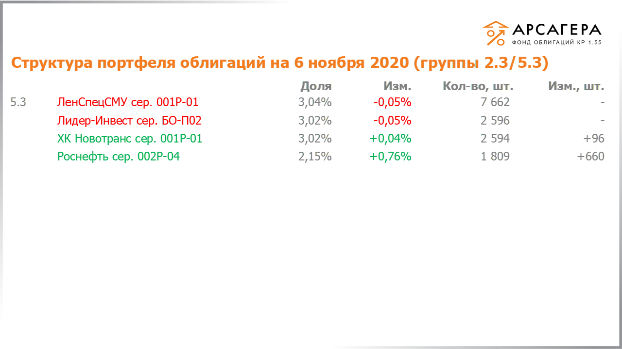 Изменение состава и структуры групп 2.3-5.3 портфеля «Арсагера – фонд облигаций КР 1.55» за период с 23.10.2020 по 06.11.2020