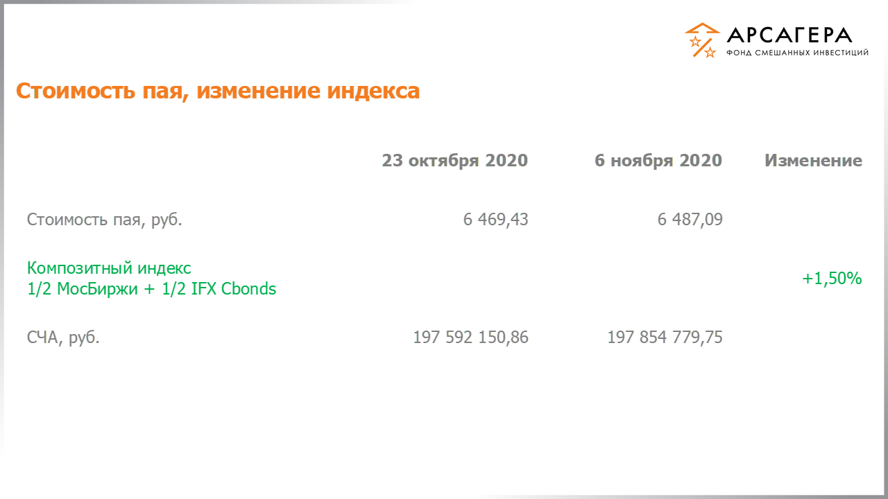 Изменение стоимости пая фонда «Арсагера – фонд смешанных инвестиций» и индексов МосБиржи и IFX Cbonds с 23.10.2020 по 06.11.2020