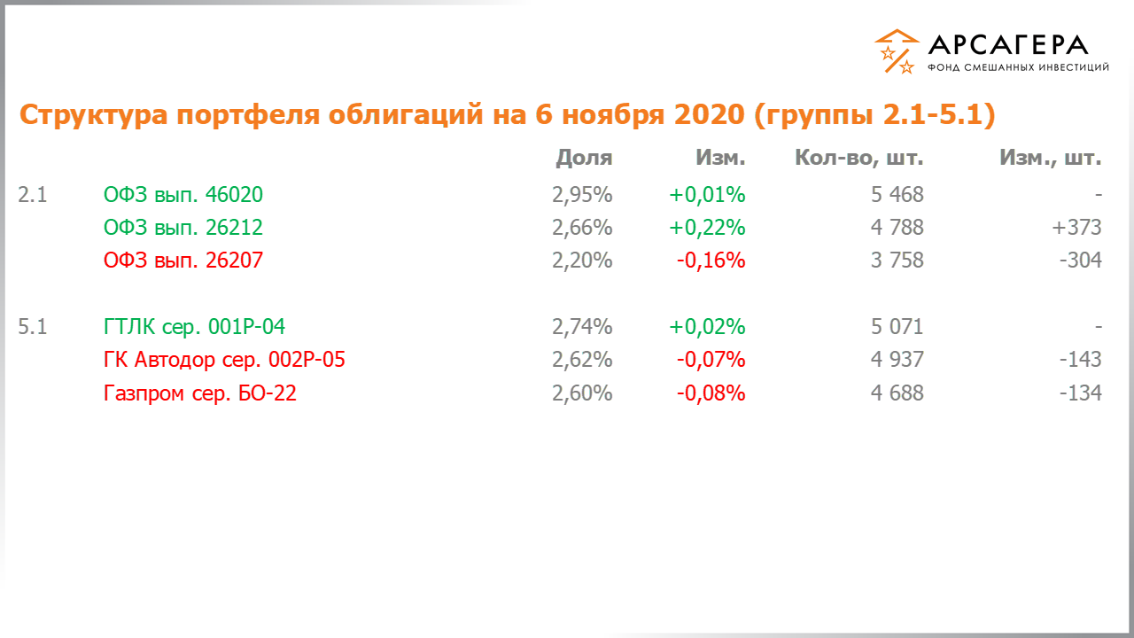 Изменение состава и структуры групп 2.1-5.1 портфеля фонда «Арсагера – фонд смешанных инвестиций» с 23.10.2020 по 06.11.2020