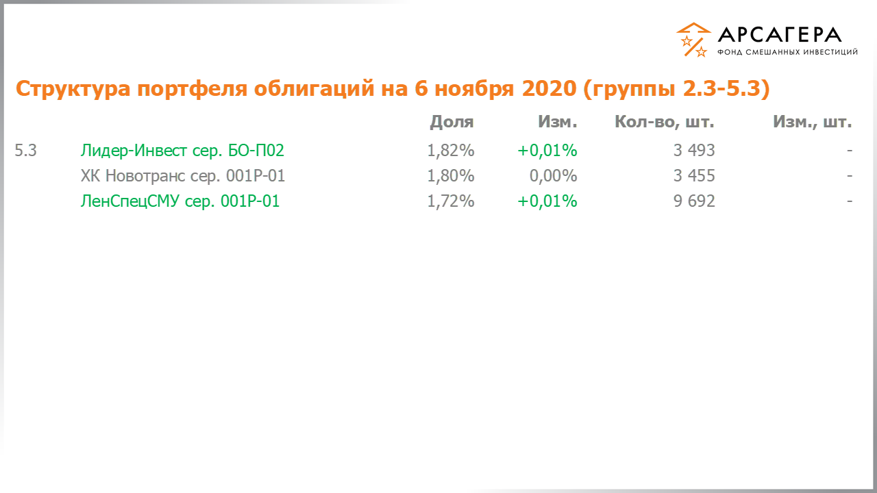 Изменение состава и структуры групп 2.3-5.3 портфеля фонда «Арсагера – фонд смешанных инвестиций» с 23.10.2020 по 06.11.2020