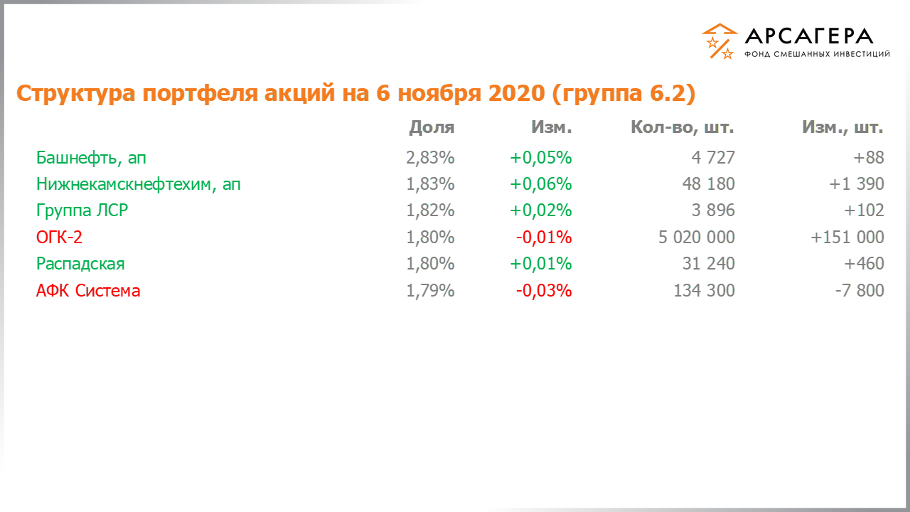 Изменение состава и структуры группы 6.2 портфеля фонда «Арсагера – фонд смешанных инвестиций» c 23.10.2020 по 06.11.2020