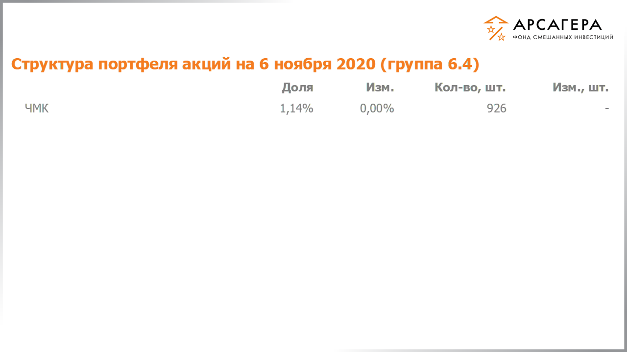 Изменение состава и структуры группы 6.4 портфеля фонда «Арсагера – фонд смешанных инвестиций» c 23.10.2020 по 06.11.2020