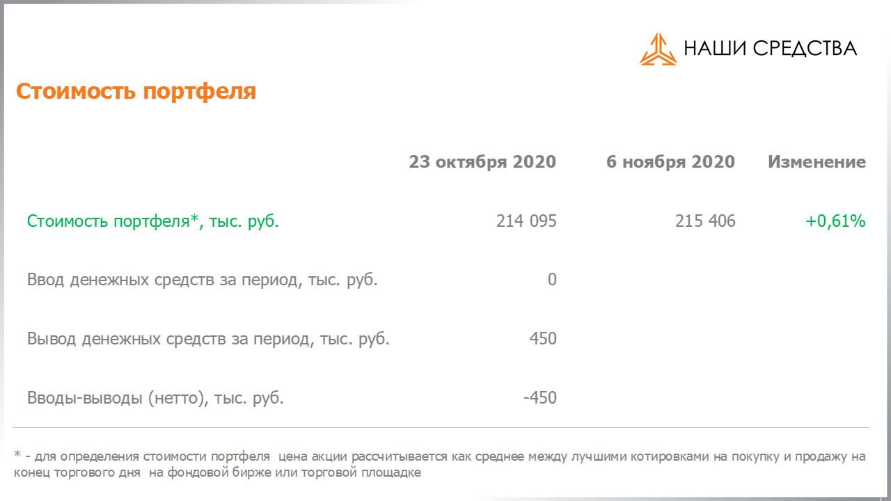 Изменение стоимости портфеля собственных УК «Арсагера» c 23.10.2020 по 06.11.2020