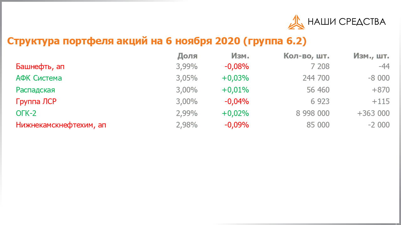 Изменение состава и структуры группы 6.2 портфеля УК «Арсагера» с 23.10.2020 по 06.11.2020