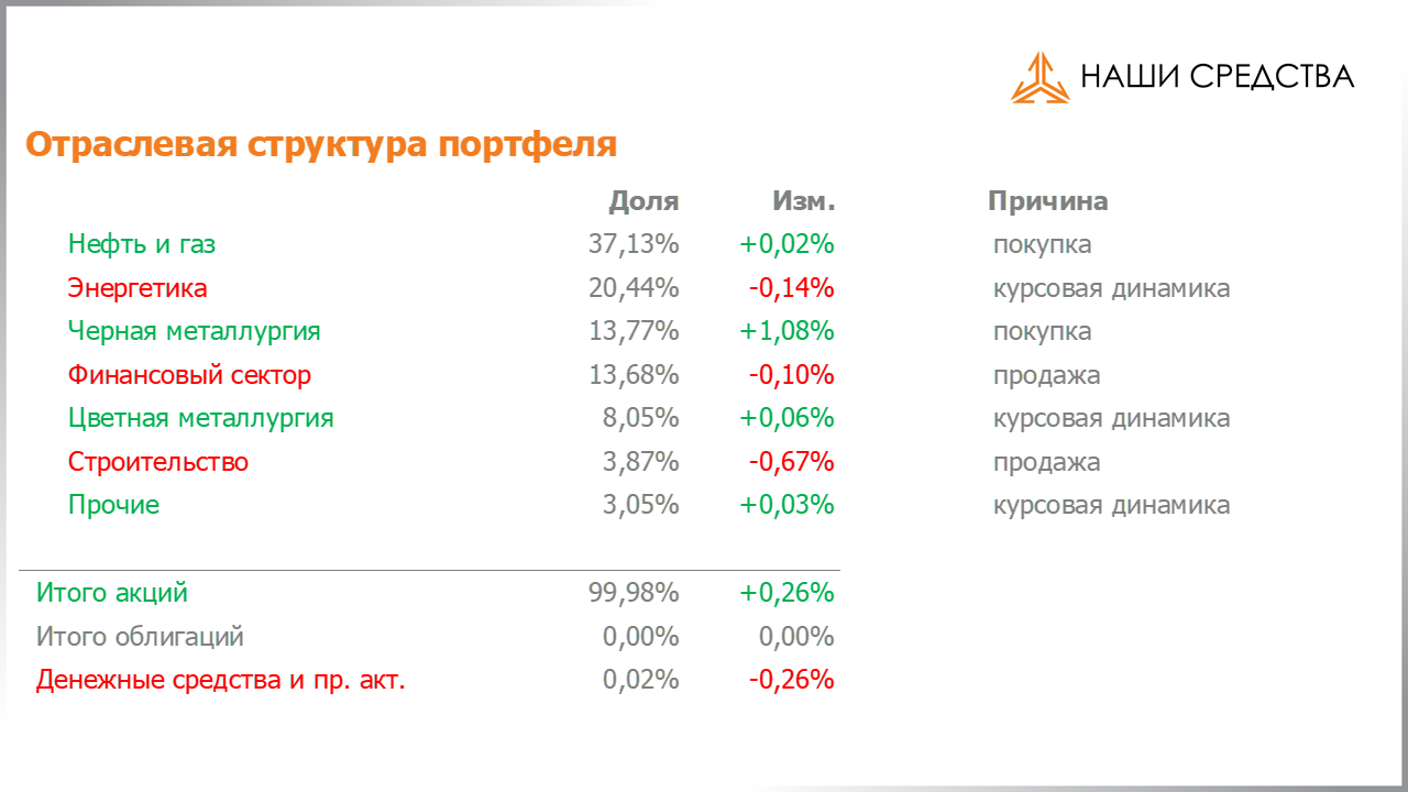 Изменения в отраслевой структуре портфеля собственных средств УК «Арсагера» с 23.10.2020 по 06.11.2020