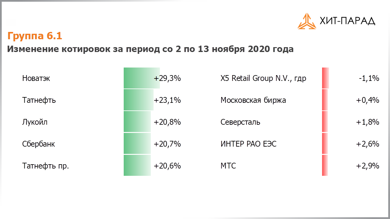 Таблица с изменениями котировок акций группы 6.1 за период с 02.11.2020 по 16.11.2020