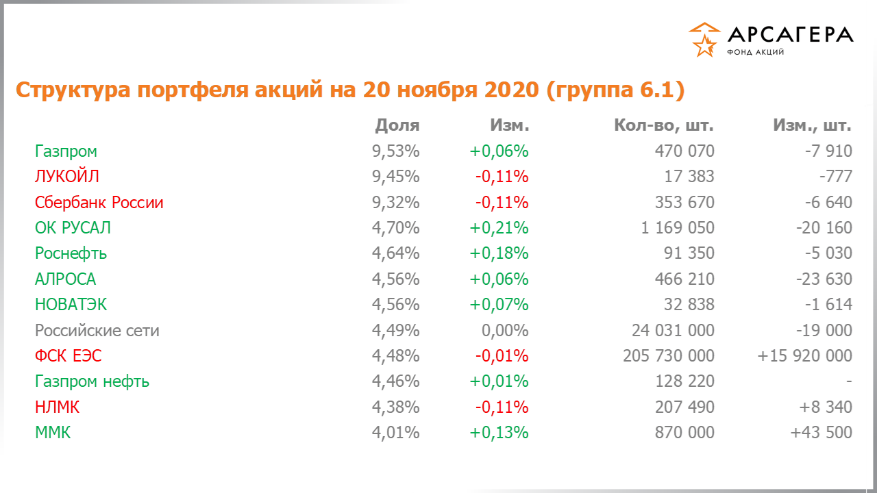 Изменение состава и структуры группы 6.1 портфеля фонда «Арсагера – фонд акций» за период с 06.11.2020 по 20.11.2020