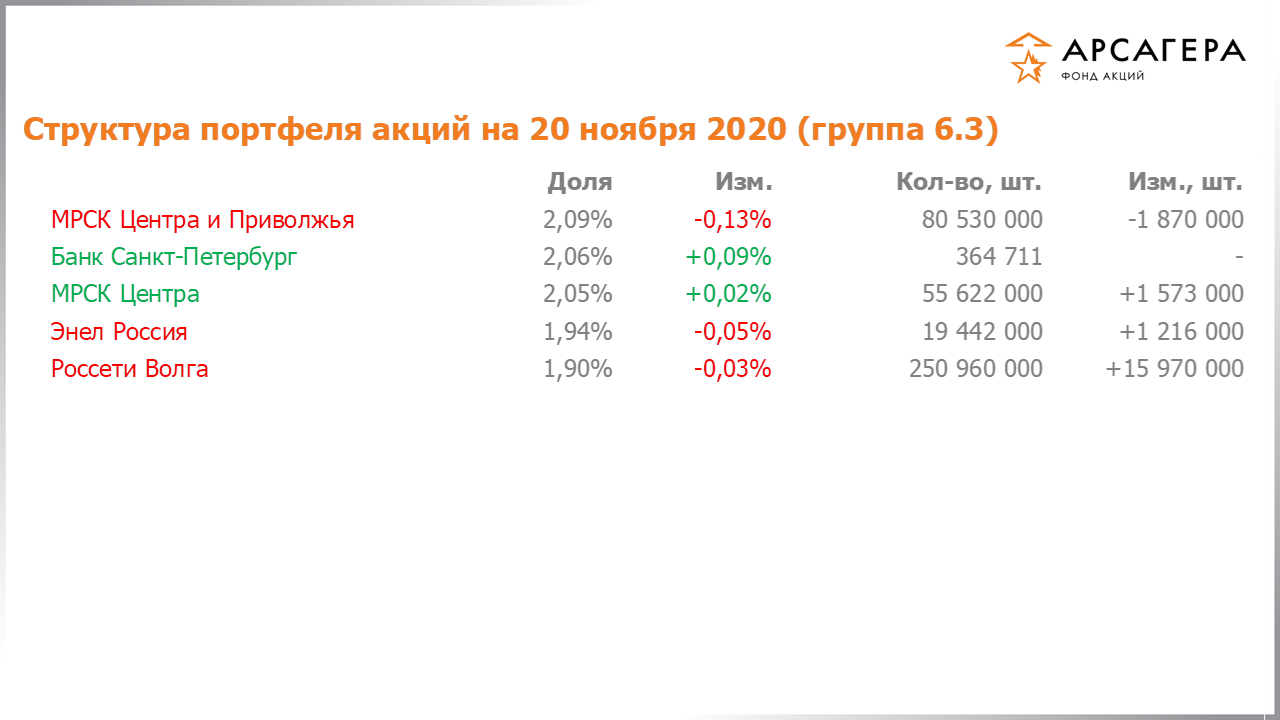 Изменение состава и структуры группы 6.3 портфеля фонда «Арсагера – фонд акций» за период с 06.11.2020 по 20.11.2020