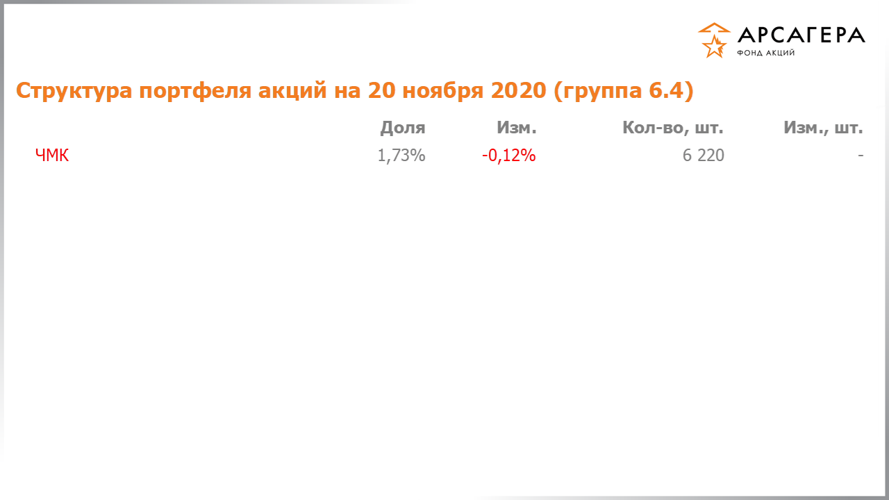 Изменение состава и структуры группы 6.4 портфеля фонда «Арсагера – фонд акций» за период с 06.11.2020 по 20.11.2020