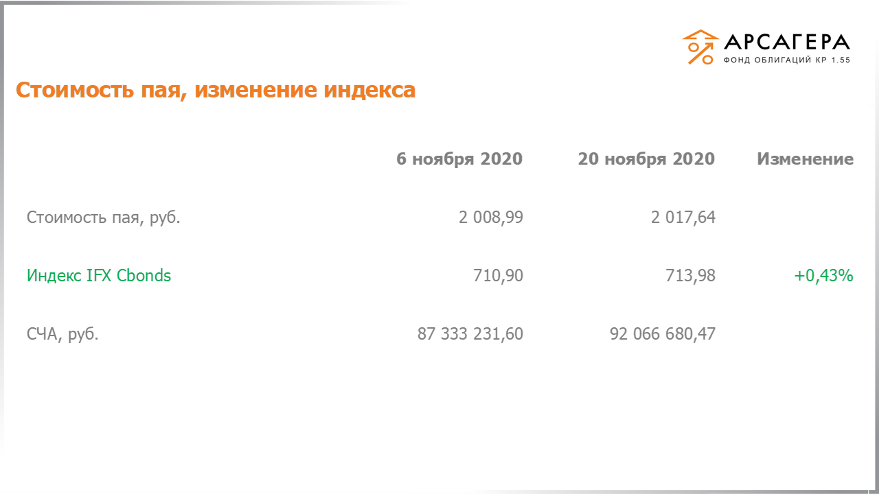 Изменение стоимости пая фонда «Арсагера – фонд облигаций КР 1.55» и индекса IFX Cbonds с 06.11.2020 по 20.11.2020
