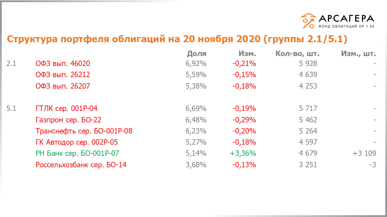 Изменение состава и структуры групп 2.1-5.1 портфеля «Арсагера – фонд облигаций КР 1.55» с 06.11.2020 по 20.11.2020