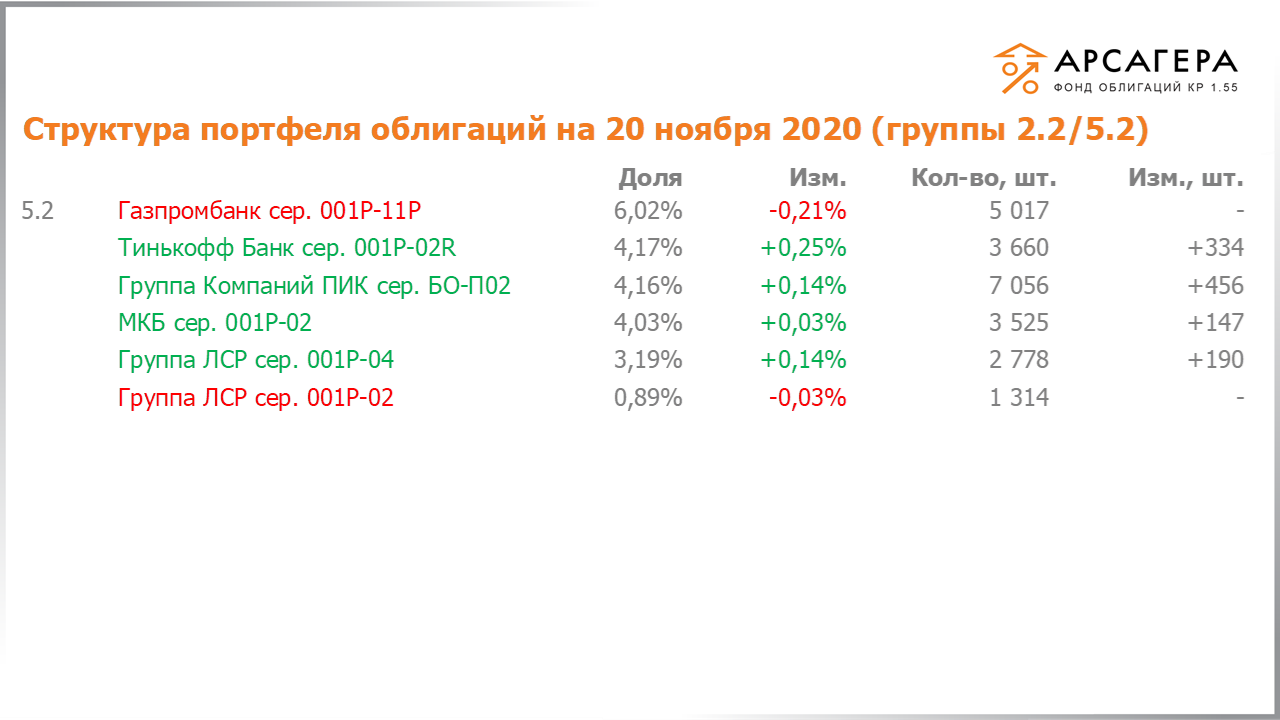 Изменение состава и структуры групп 2.2-5.2 портфеля «Арсагера – фонд облигаций КР 1.55» за период с 06.11.2020 по 20.11.2020