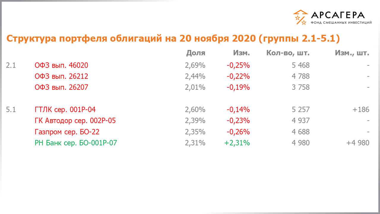 Изменение состава и структуры групп 2.1-5.1 портфеля фонда «Арсагера – фонд смешанных инвестиций» с 06.11.2020 по 20.11.2020