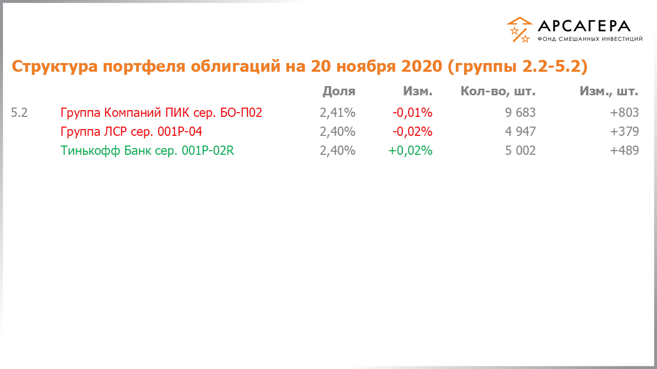 Изменение состава и структуры групп 2.2-5.2 портфеля фонда «Арсагера – фонд смешанных инвестиций» с 06.11.2020 по 20.11.2020