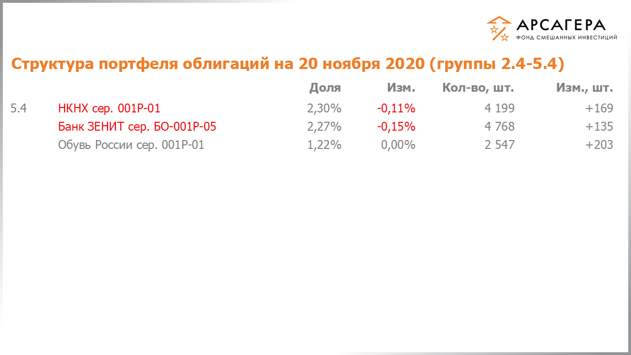 Изменение состава и структуры групп 2.4-5.4 портфеля фонда «Арсагера – фонд смешанных инвестиций» с 06.11.2020 по 20.11.2020