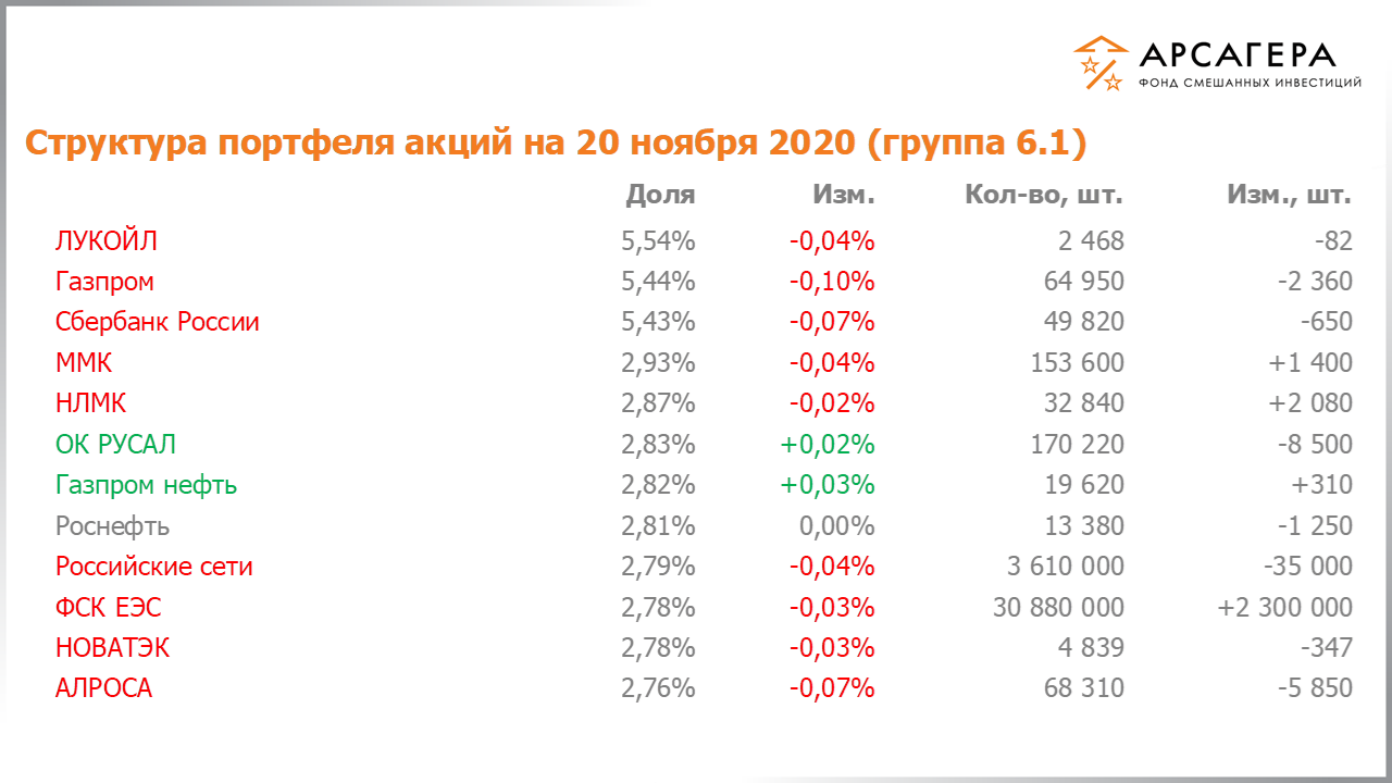 Изменение состава и структуры группы 6.1 портфеля фонда «Арсагера – фонд смешанных инвестиций» c 06.11.2020 по 20.11.2020