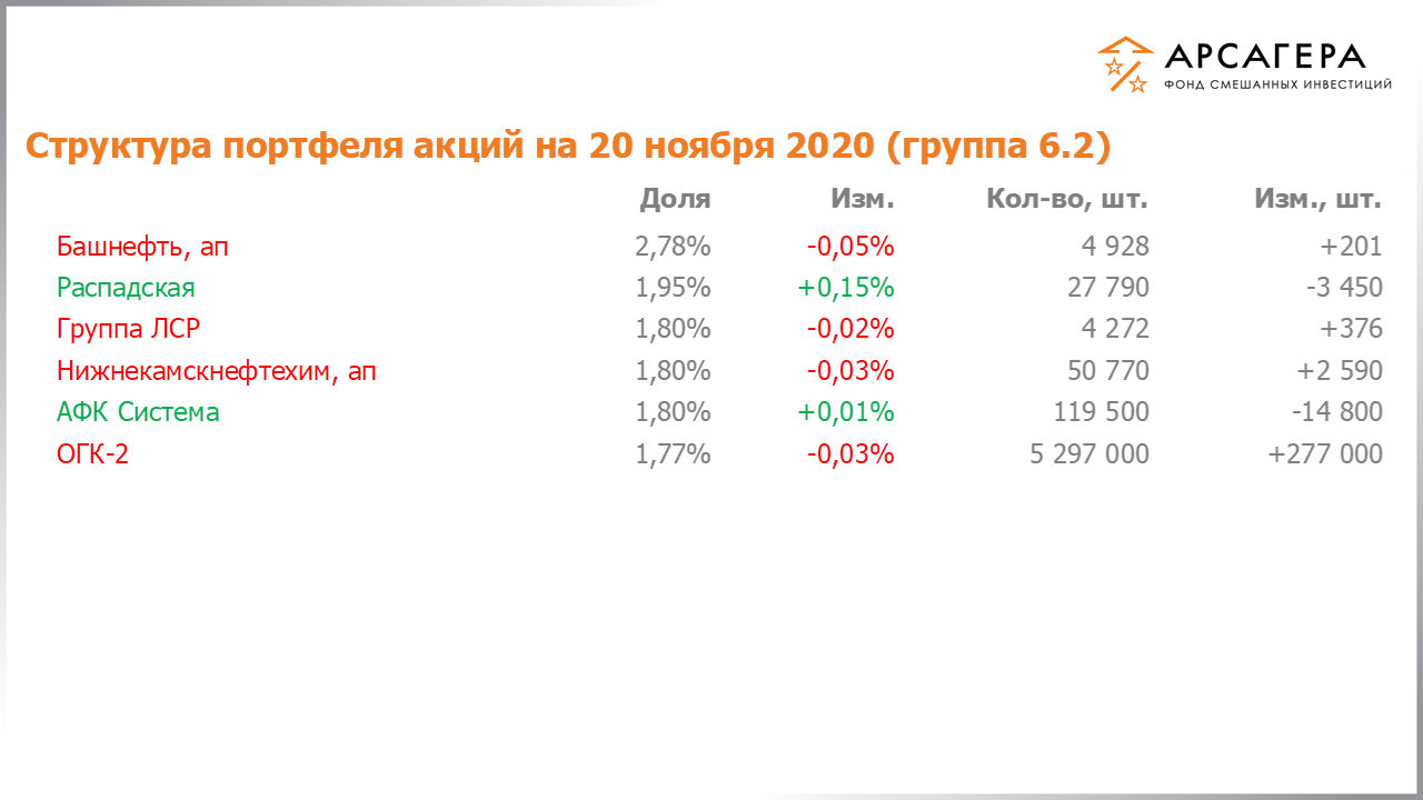 Изменение состава и структуры группы 6.2 портфеля фонда «Арсагера – фонд смешанных инвестиций» c 06.11.2020 по 20.11.2020