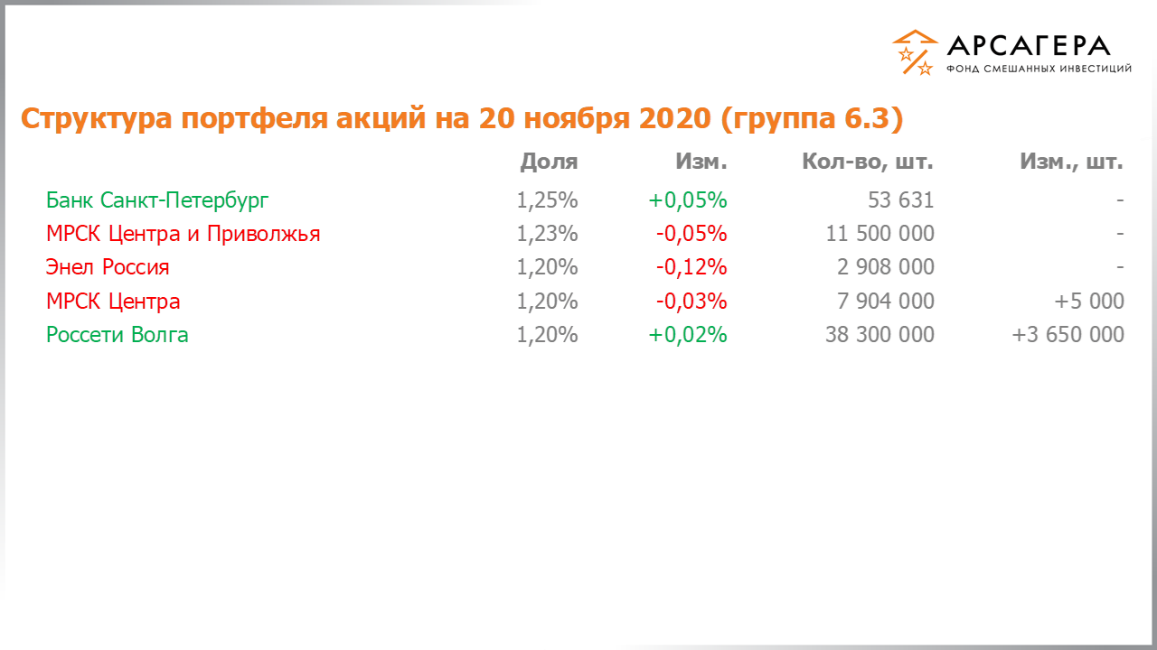 Изменение состава и структуры группы 6.3 портфеля фонда «Арсагера – фонд смешанных инвестиций» c 06.11.2020 по 20.11.2020