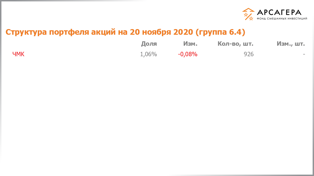 Изменение состава и структуры группы 6.4 портфеля фонда «Арсагера – фонд смешанных инвестиций» c 06.11.2020 по 20.11.2020