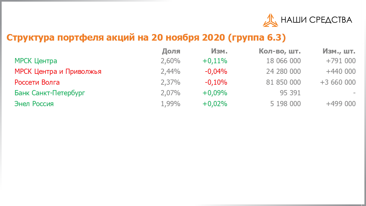 Изменение состава и структуры группы 6.3 портфеля УК «Арсагера» с 06.11.2020 по 20.11.2020