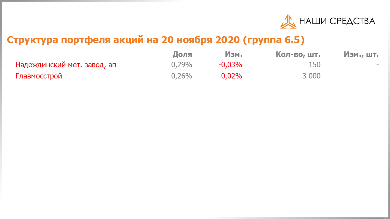 Изменение состава и структуры группы 6.5 портфеля УК «Арсагера» с 06.11.2020 по 20.11.2020