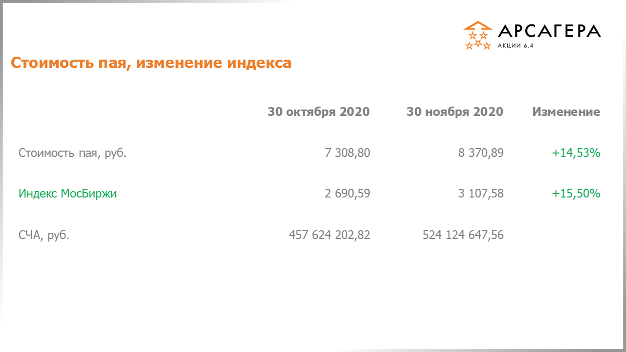 Изменение стоимости пая Арсагера – акции 6.4 и индекса МосБиржи c 30.10.2020 по 30.11.2020