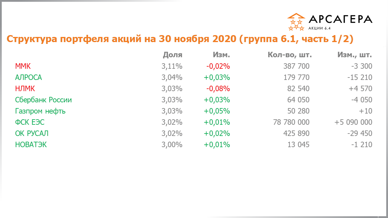Изменение состава и структуры группы 6.1 портфеля фонда Арсагера – акции 6.4 с 30.10.2020 по 30.11.2020
