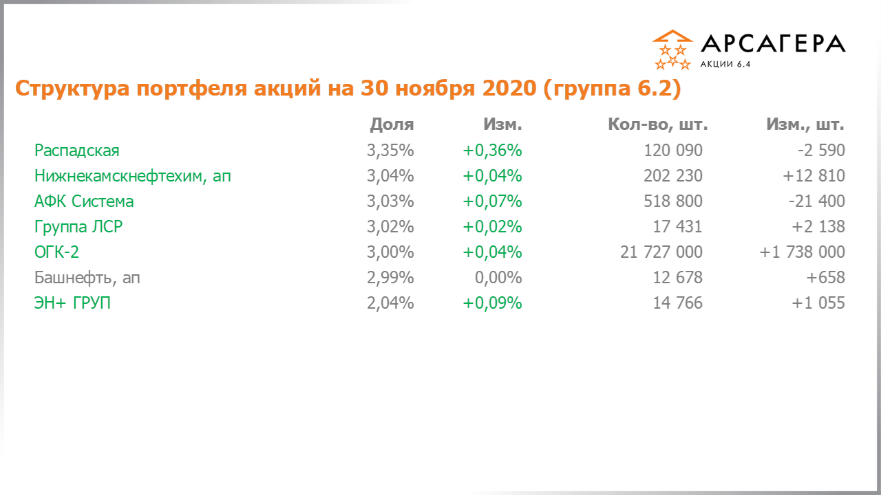 Изменение состава и структуры группы 6.2 портфеля фонда Арсагера – акции 6.4 с 30.10.2020 по 30.11.2020
