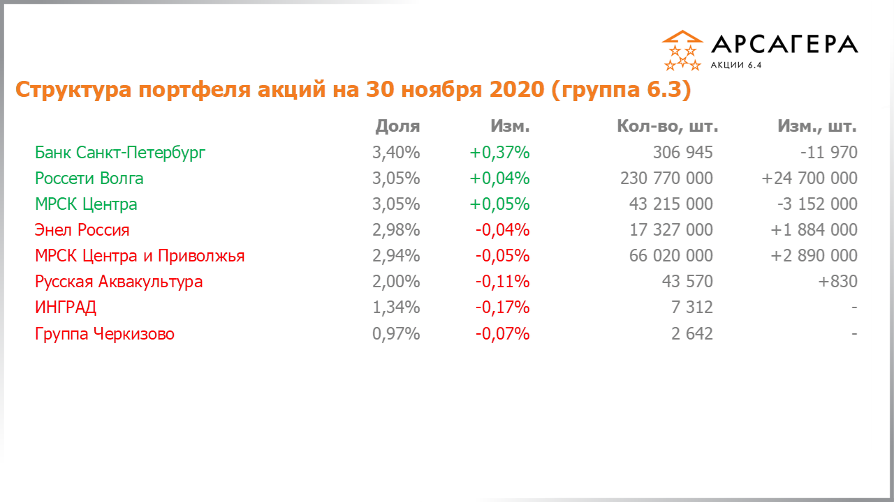 Изменение состава и структуры группы 6.3 портфеля фонда Арсагера – акции 6.4 с 30.10.2020 по 30.11.2020