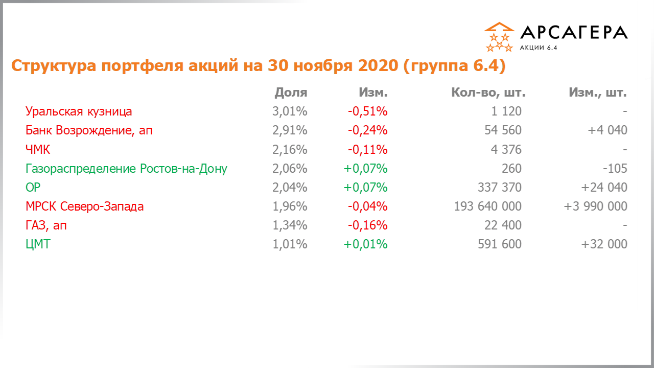 Изменение состава и структуры группы 6.4 портфеля фонда Арсагера – акции 6.4 с 30.10.2020 по 30.11.2020