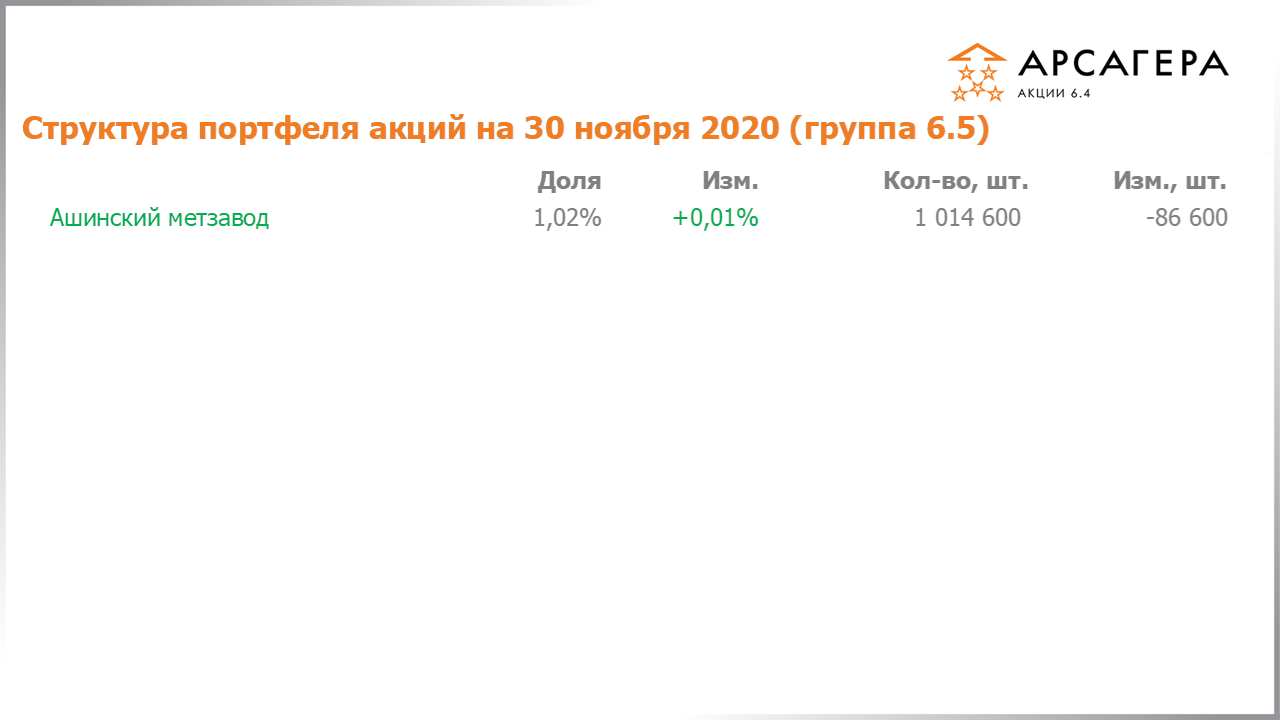 Изменение состава и структуры группы 6.5 портфеля фонда Арсагера – акции 6.4 с 30.10.2020 по 30.11.2020