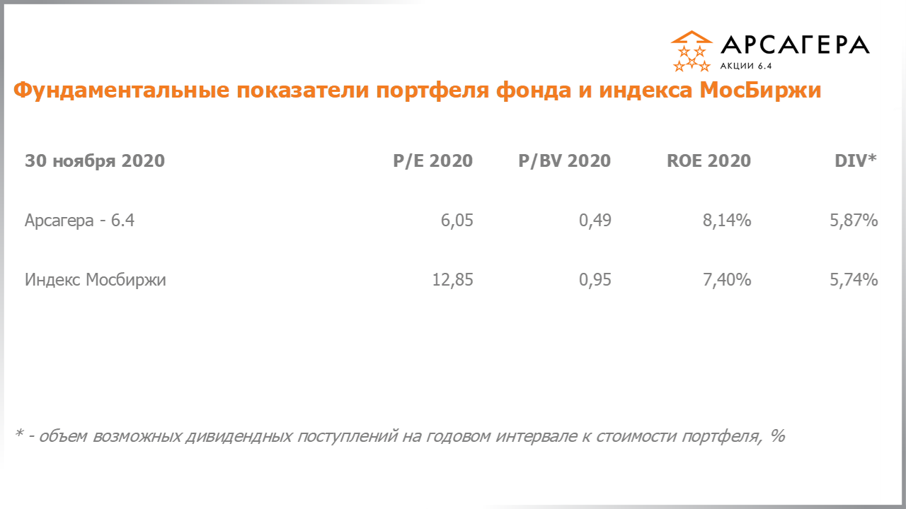 Фундаментальные показатели портфеля фонда Арсагера – акции 6.4 на 30.11.2020: P/E P/BV ROE