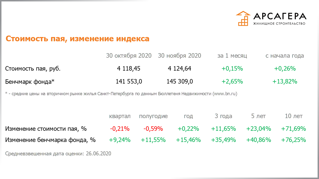 Изменение стоимости пая ЗПИФН «Арсагера-ЖС» и средних цен на вторичном рынке недвижимости СПб по данным БН с 30.10.2020 по 30.11.2020