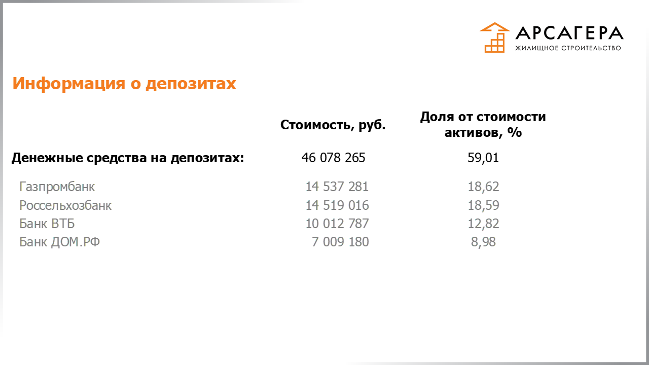 Информация о депозитах в банках, на которые размещаются свободные денежные средства ЗПИФН «Арсагера – жилищное строительство» по состоянию на 30.11.2020