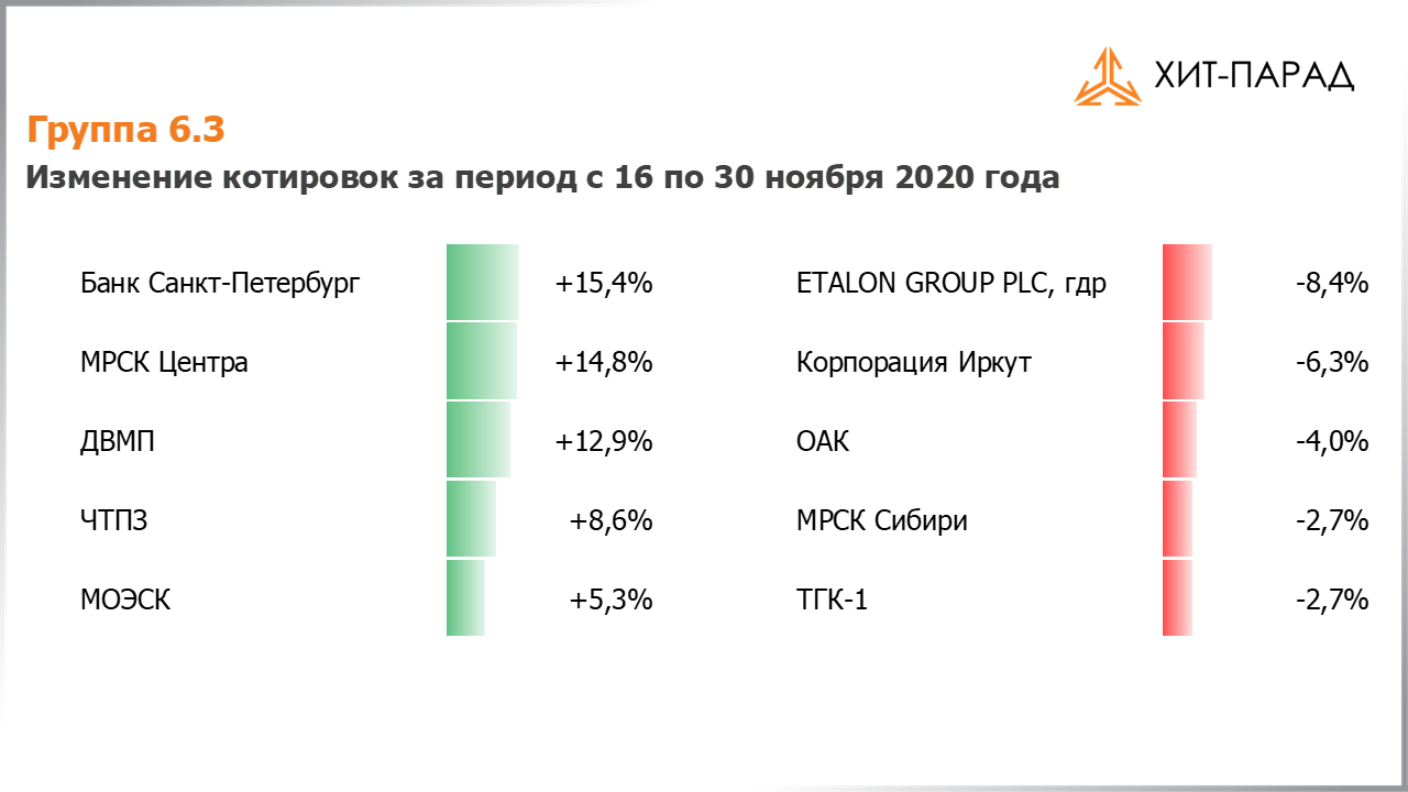 Таблица с изменениями котировок акций группы 6.3 за период с 16.11.2020 по 30.11.2020