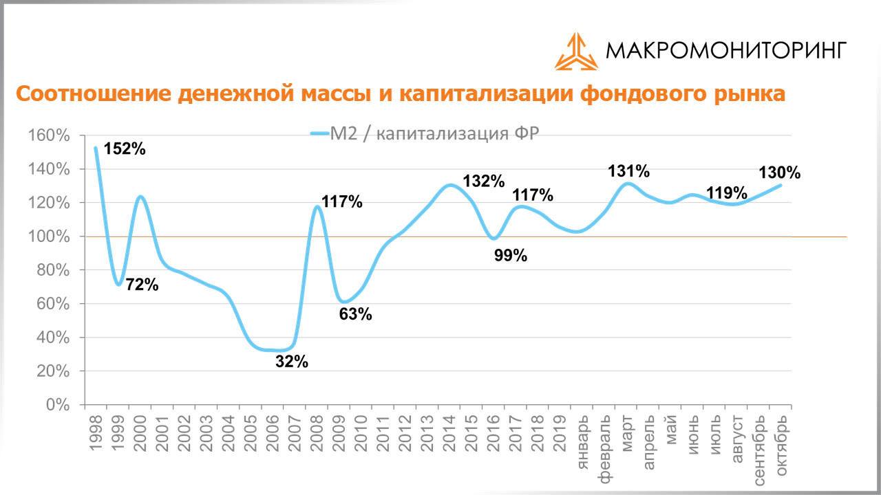 График соотношения денежной массы и капитализации фондового рынка с 17.11.2020 по 01.12.2020