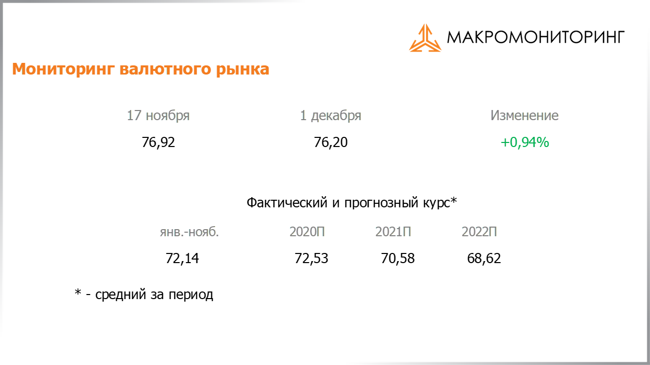 Изменение стоимости валюты с 17.11.2020 по 01.12.2020, прогноз стоимости от Арсагеры