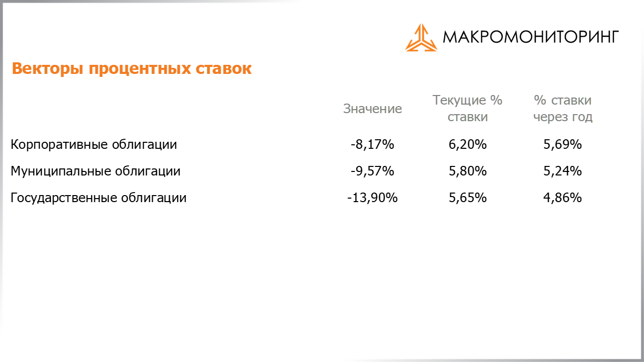 Изменения процентных ставок на корпоративные, муниципальные, государственные облигации с 17.11.2020 по 01.12.2020
