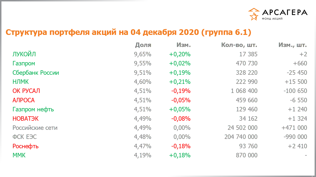 Изменение состава и структуры группы 6.1 портфеля фонда «Арсагера – фонд акций» за период с 20.11.2020 по 04.12.2020