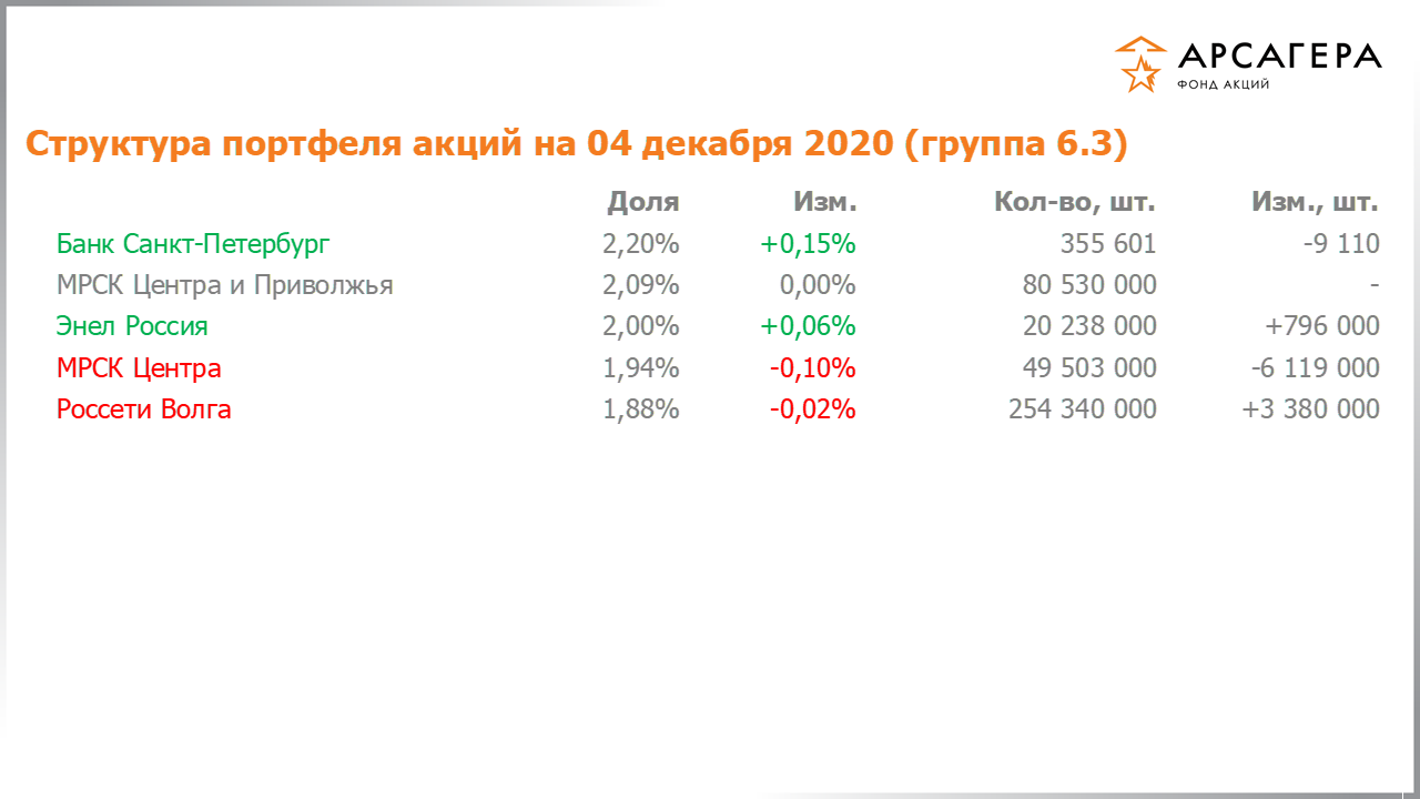 Изменение состава и структуры группы 6.3 портфеля фонда «Арсагера – фонд акций» за период с 20.11.2020 по 04.12.2020