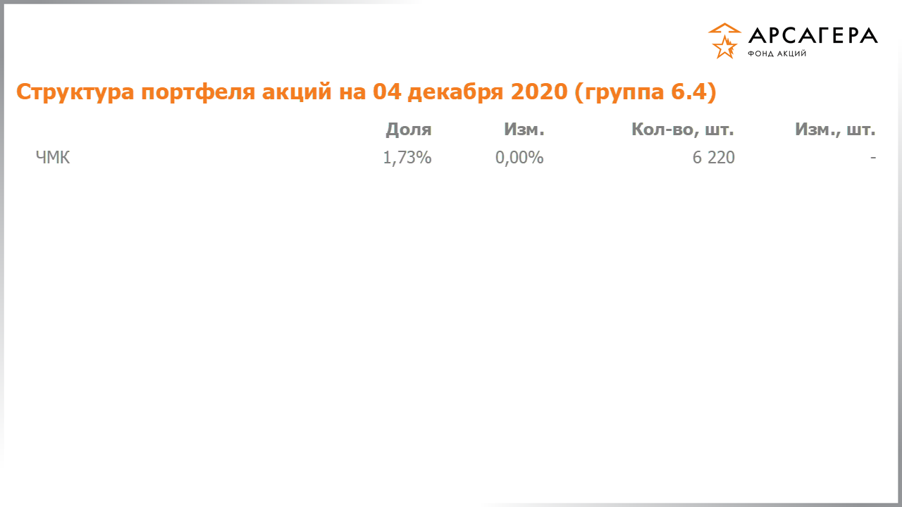 Изменение состава и структуры группы 6.4 портфеля фонда «Арсагера – фонд акций» за период с 20.11.2020 по 04.12.2020