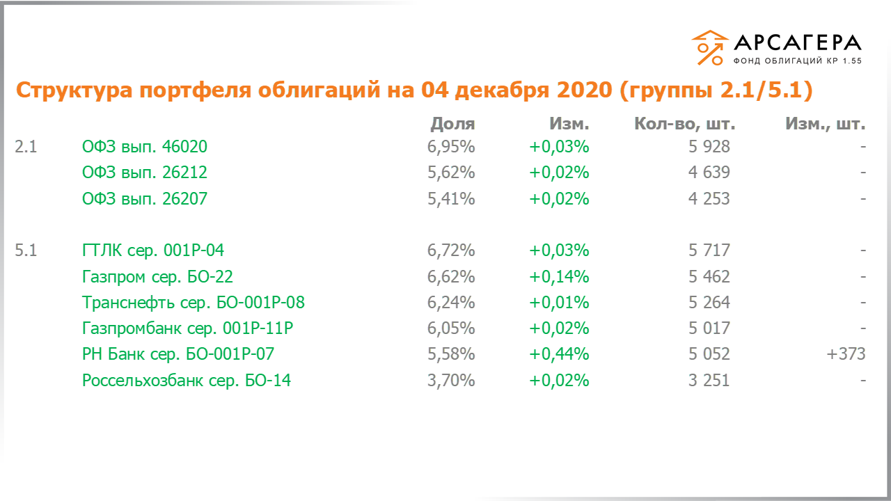 Изменение состава и структуры групп 2.1-5.1 портфеля «Арсагера – фонд облигаций КР 1.55» с 20.11.2020 по 04.12.2020