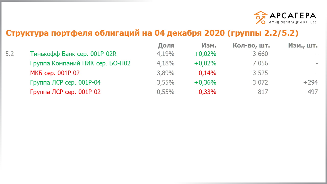 Изменение состава и структуры групп 2.2-5.2 портфеля «Арсагера – фонд облигаций КР 1.55» за период с 20.11.2020 по 04.12.2020