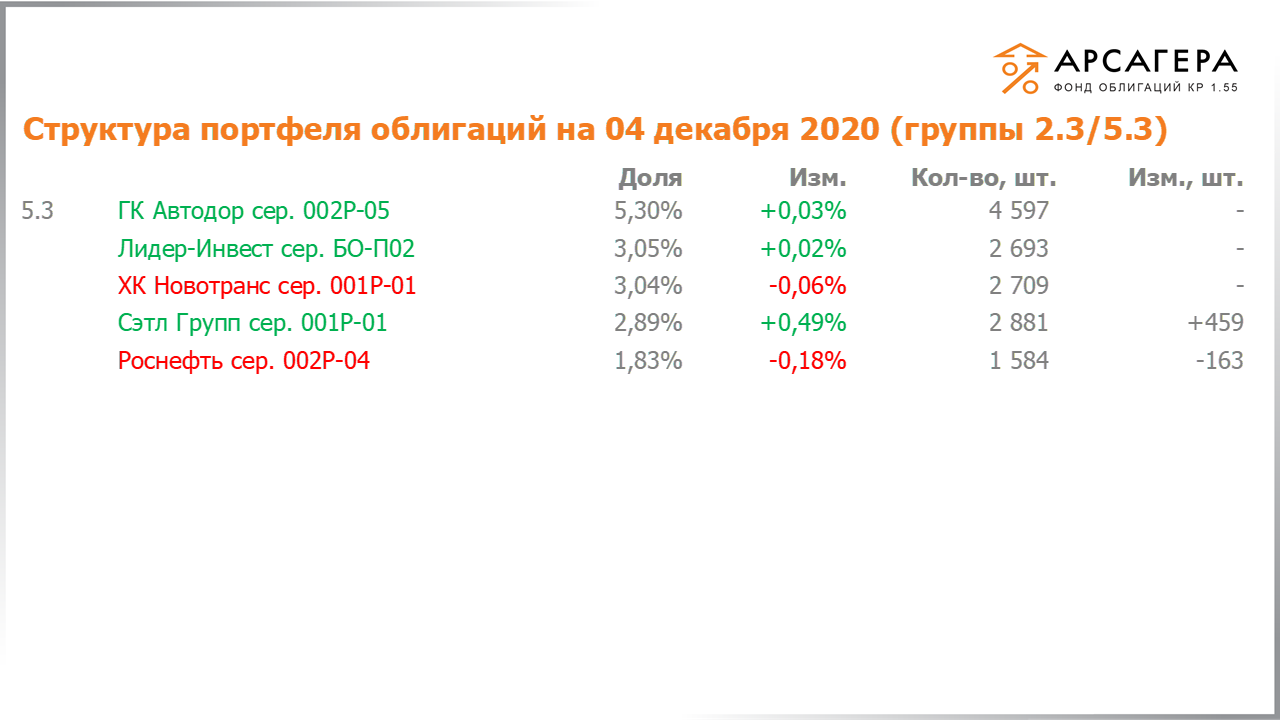 Изменение состава и структуры групп 2.3-5.3 портфеля «Арсагера – фонд облигаций КР 1.55» за период с 20.11.2020 по 04.12.2020