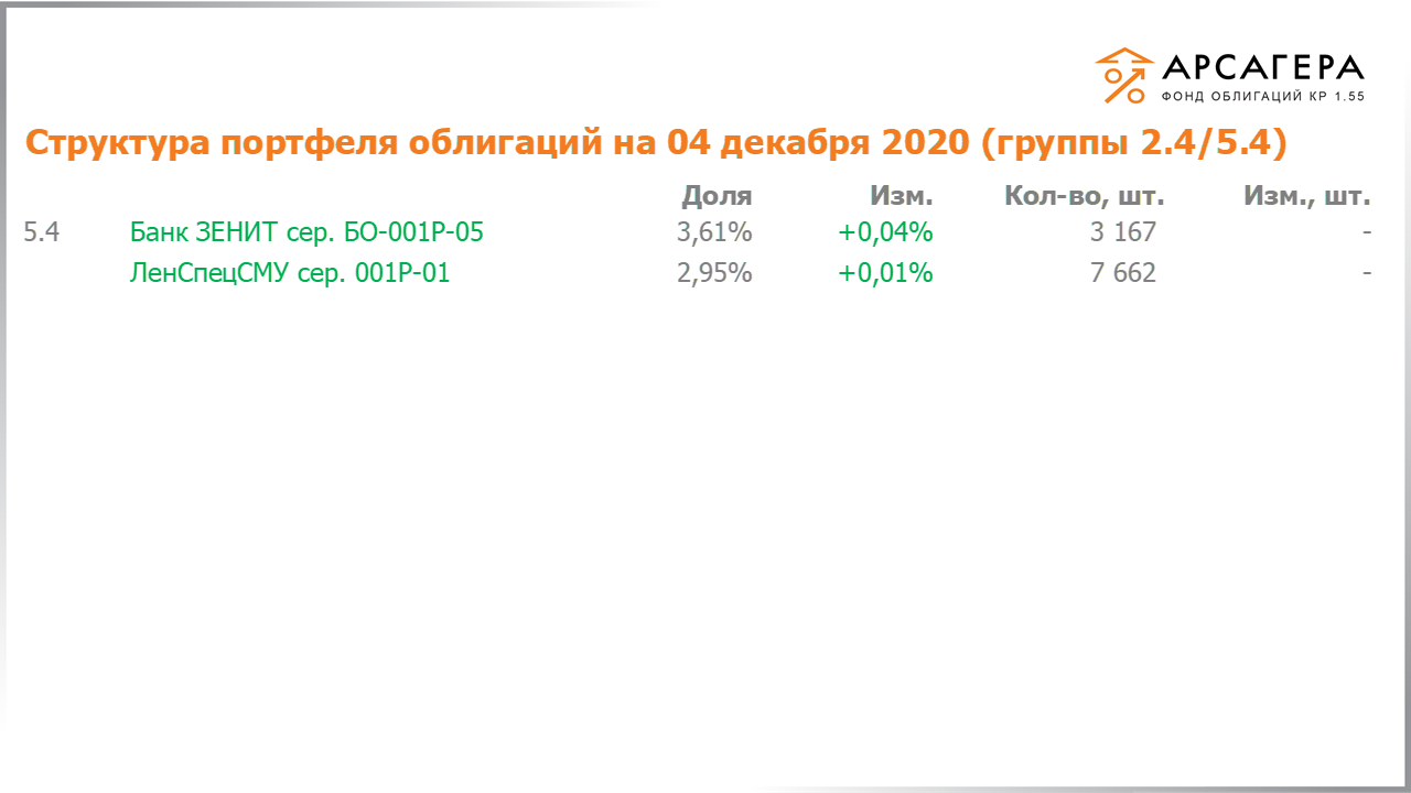 Изменение состава и структуры групп 2.4-5.4 портфеля «Арсагера – фонд облигаций КР 1.55» за период с 20.11.2020 по 04.12.2020