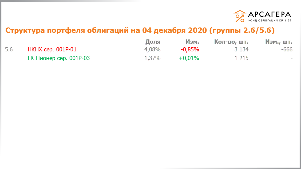 Изменение состава и структуры групп 2.6-5.6 портфеля «Арсагера – фонд облигаций КР 1.55» за период с 20.11.2020 по 04.12.2020