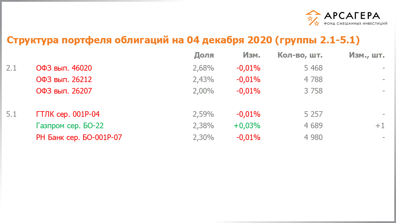 Изменение состава и структуры групп 2.1-5.1 портфеля фонда «Арсагера – фонд смешанных инвестиций» с 20.11.2020 по 04.12.2020