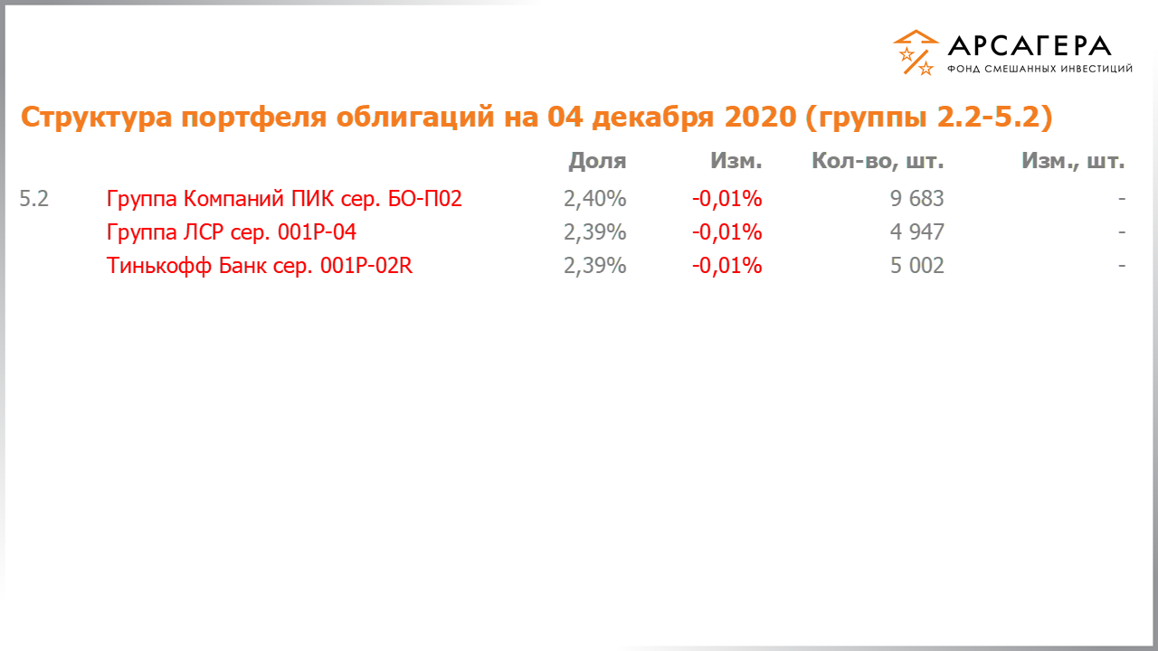 Изменение состава и структуры групп 2.2-5.2 портфеля фонда «Арсагера – фонд смешанных инвестиций» с 20.11.2020 по 04.12.2020