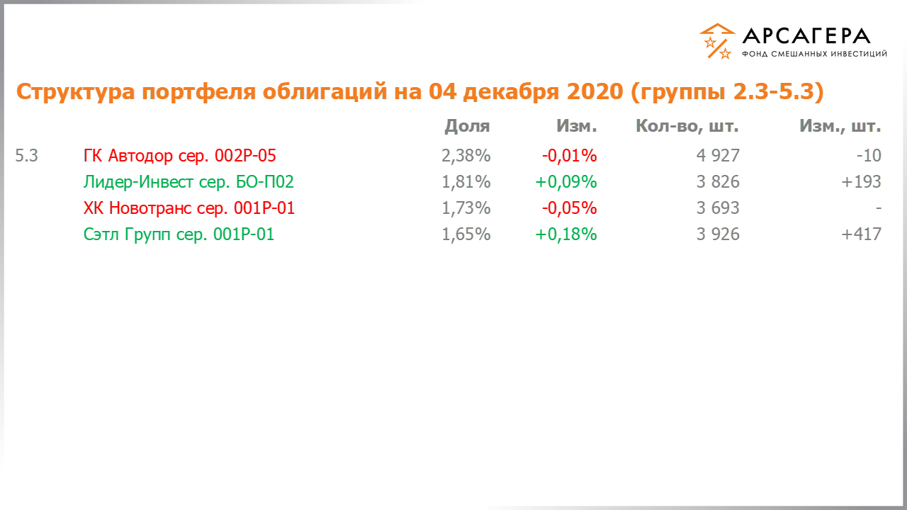 Изменение состава и структуры групп 2.3-5.3 портфеля фонда «Арсагера – фонд смешанных инвестиций» с 20.11.2020 по 04.12.2020